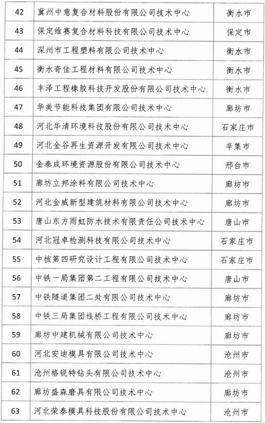 2018年河北省新认定为、省级企业技术中心名单出炉！